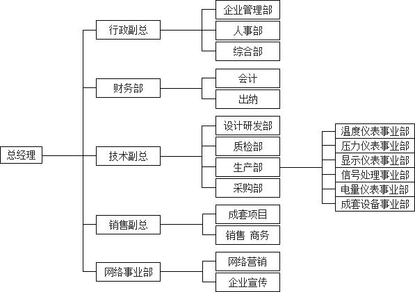 儀器儀表公司組織機(jī)構(gòu)